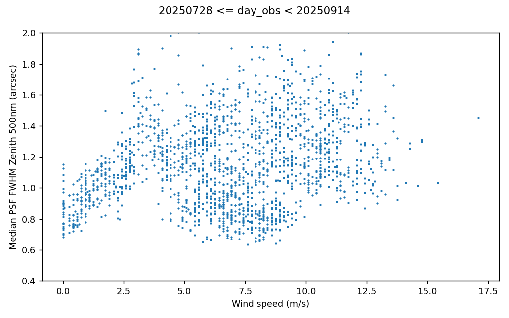 _images/PSF_seeing-Wind_speed.png